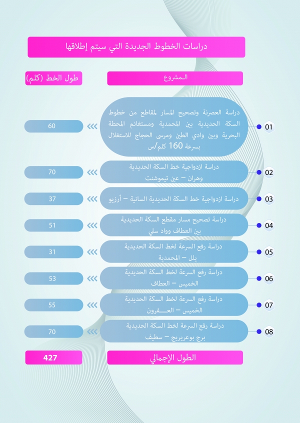 الدراسات الجارية للخطوط الجديـــــــدة